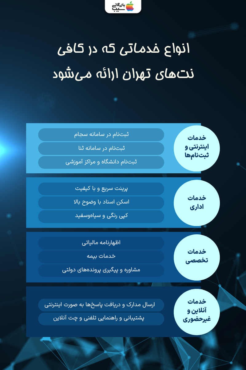 تصویر اینفوگرافی از انواع خدماتی که در کافی نت‌های تهران ارائه می‌شود