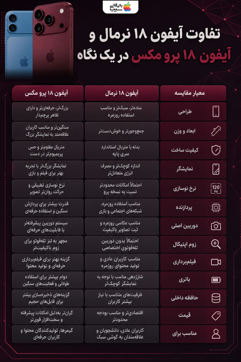 اینفوگرافیک تفاوت مشخصات فنی آیفون ۱۸ و آیفون ۱۸ پرو مکس شامل پردازنده، نمایشگر و باتری