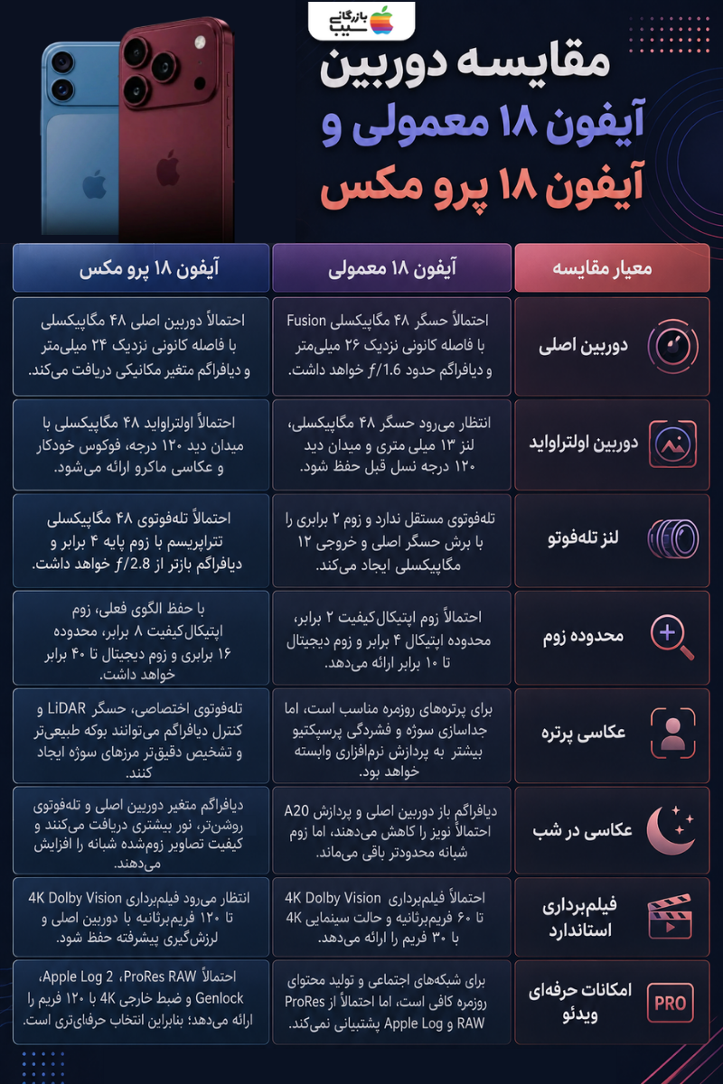 جدول مقایسه تخصصی امکانات دوربین، زوم اپتیکال و قابلیت‌های فیلم‌برداری آیفون ۱۸ با ۱۸ پرو مکس
