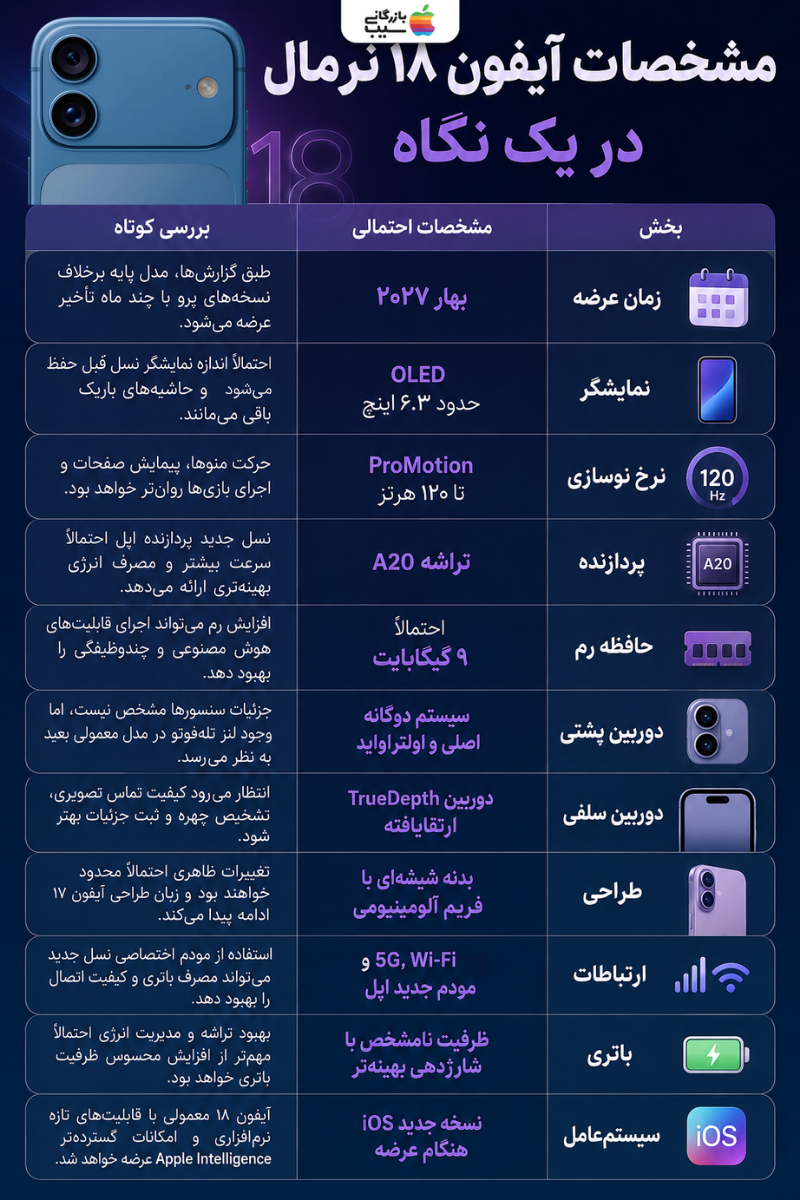 اینفوگرافی مشخصات احتمالی آیفون ۱۸ نرمال شامل نمایشگر، تراشه، دوربین، باتری و زمان عرضه