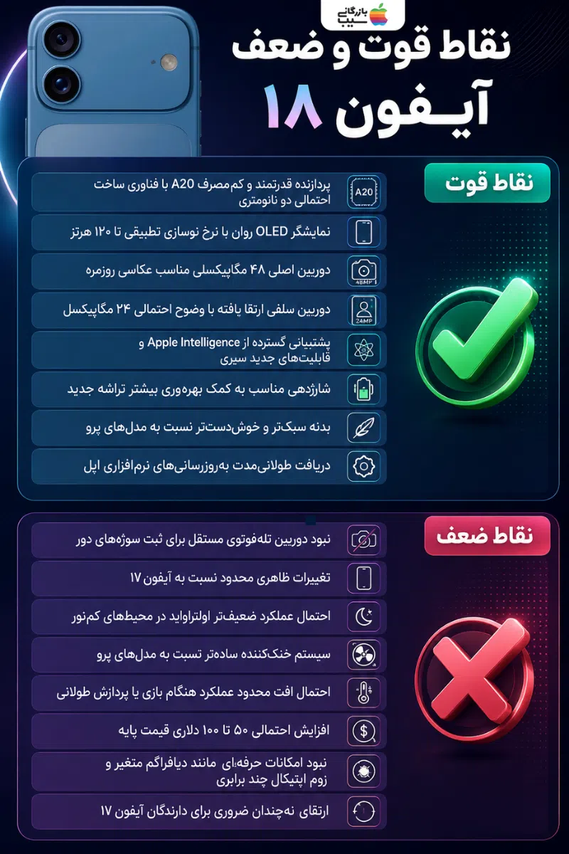 اینفوگرافی نقاط قوت و ضعف احتمالی آیفون ۱۸ نرمال در بخش‌های نمایشگر، دوربین، باتری و پردازنده