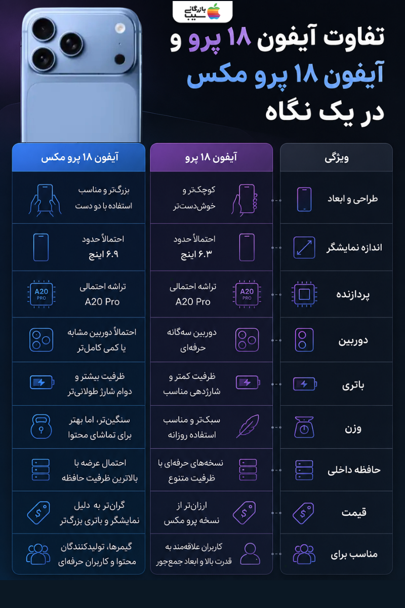 جدول اینفوگرافیک تفاوت مشخصات آیفون ۱۸ پرو و ۱۸ پرو مکس شامل اندازه نمایشگر، ظرفیت باتری و قیمت