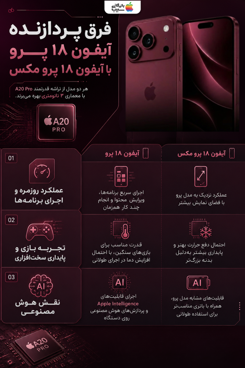 اینفوگرافیک بررسی عملکرد تراشه ۳ نانومتری A20 Pro و پردازش هوش مصنوعی در آیفون ۱۸ پرو و پرو مکس