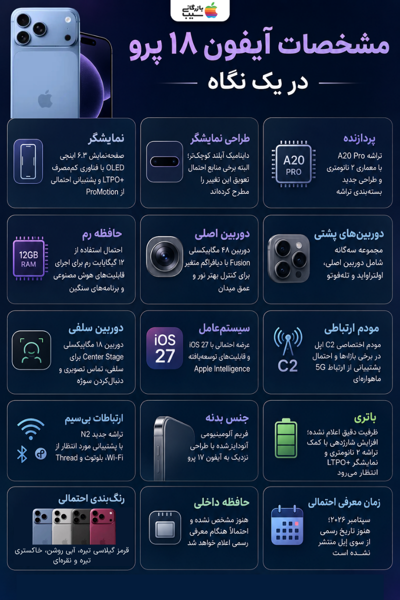 اینفوگرافی مشخصات احتمالی آیفون ۱۸ پرو شامل نمایشگر، تراشه A20 Pro، دوربین، رم و باتری