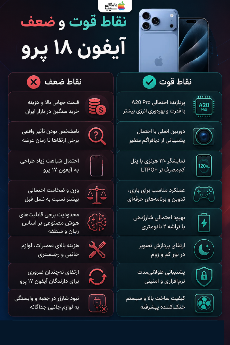 اینفوگرافی نقاط قوت و ضعف احتمالی آیفون ۱۸ پرو در پردازنده، نمایشگر، دوربین، باتری و قیمت