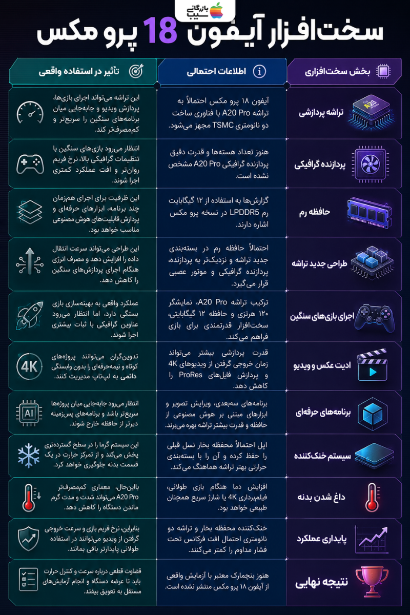 اینفوگرافی سخت‌افزار احتمالی آیفون ۱۸ پرو مکس شامل تراشه A20 Pro، رم ۱۲ گیگابایتی، خنک‌کننده و عملکرد حرفه‌ای
