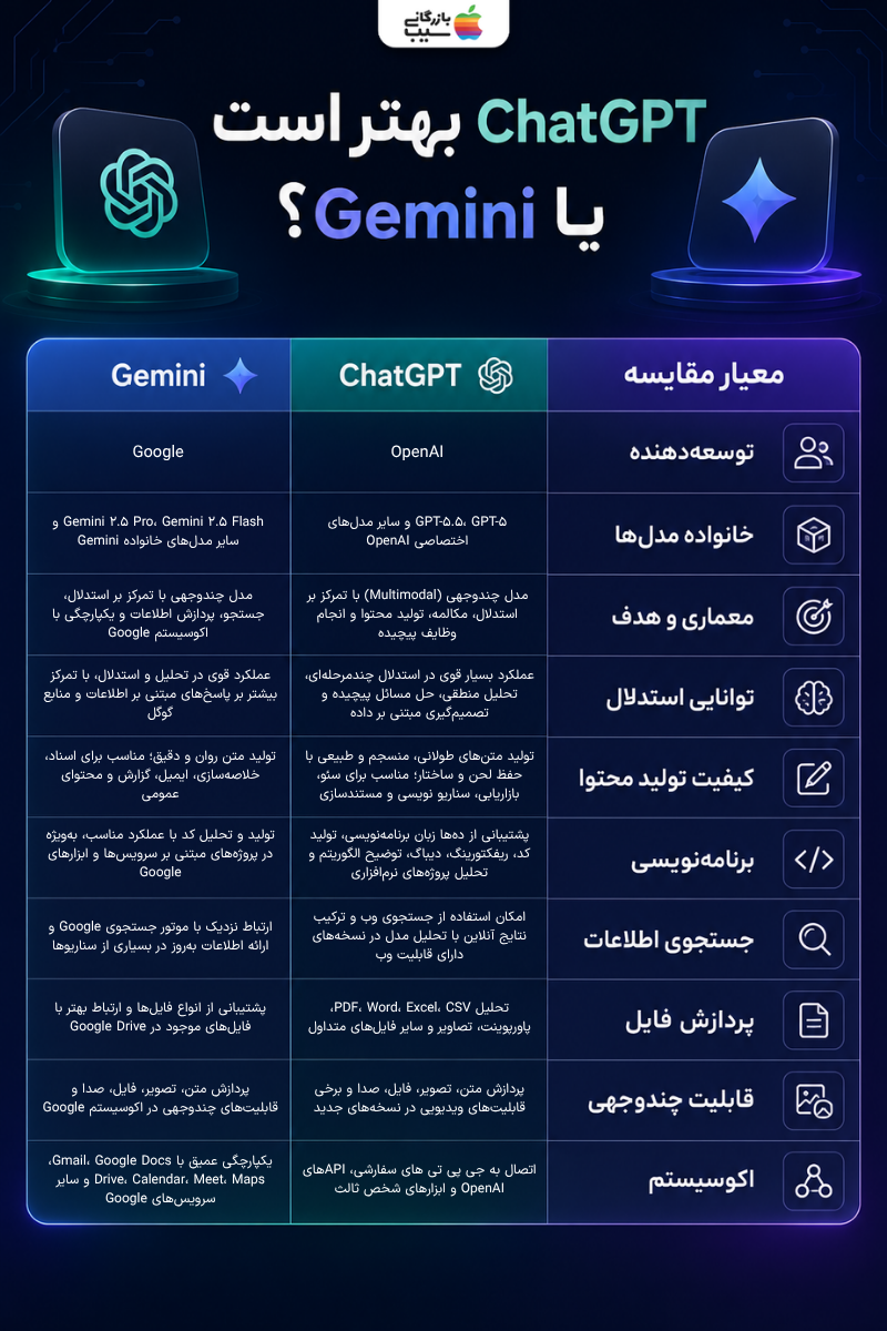 اینفوگرافیک مقایسه ChatGPT و Gemini از نظر استدلال، تولید محتوا، برنامه‌نویسی، جست‌وجو و پردازش فایل