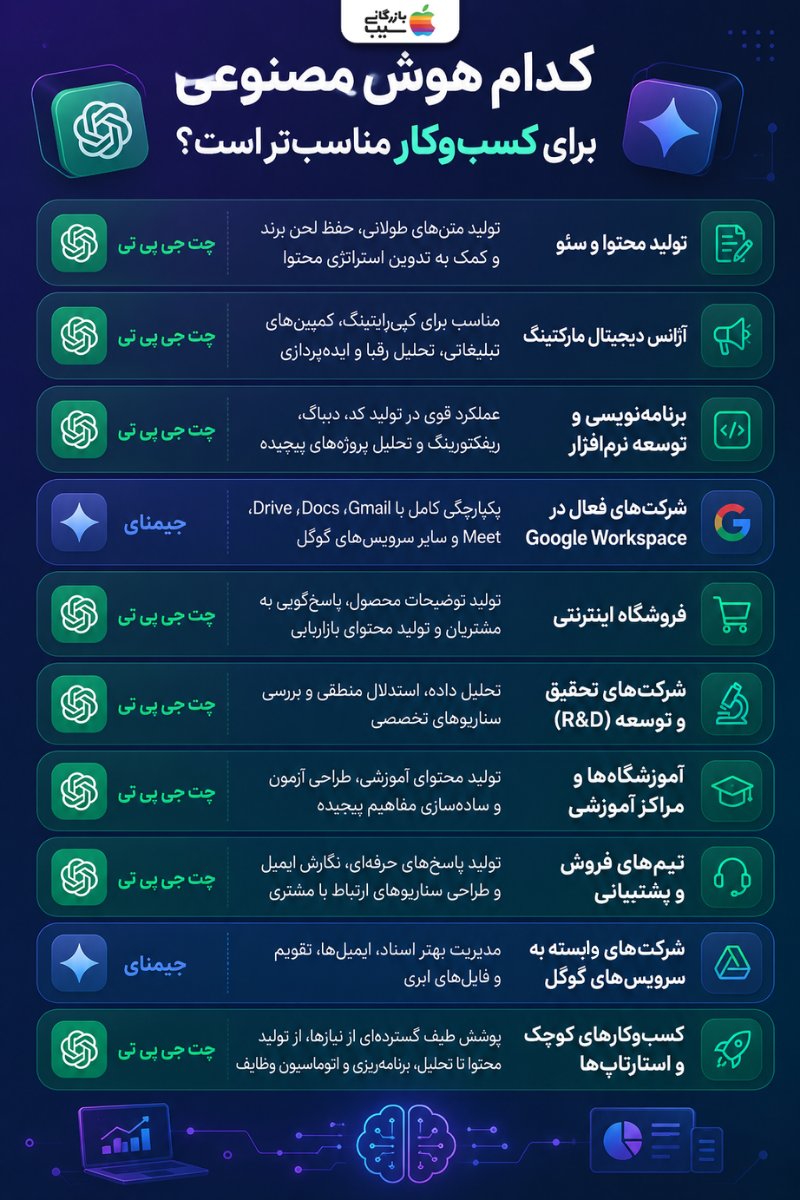 تصویر اینفوگرافی کدام هوش مصنوعی برای کسب‌وکار مناسب‌تر است؟