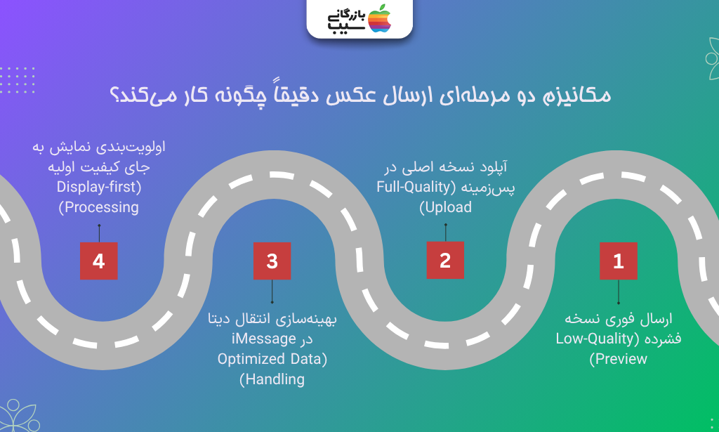 اینفوگرافیک نحوه عملکرد مکانیسم دو مرحله ای ارسال عکس در iMessage شامل پیشنمایش و آپلود پسزمینه