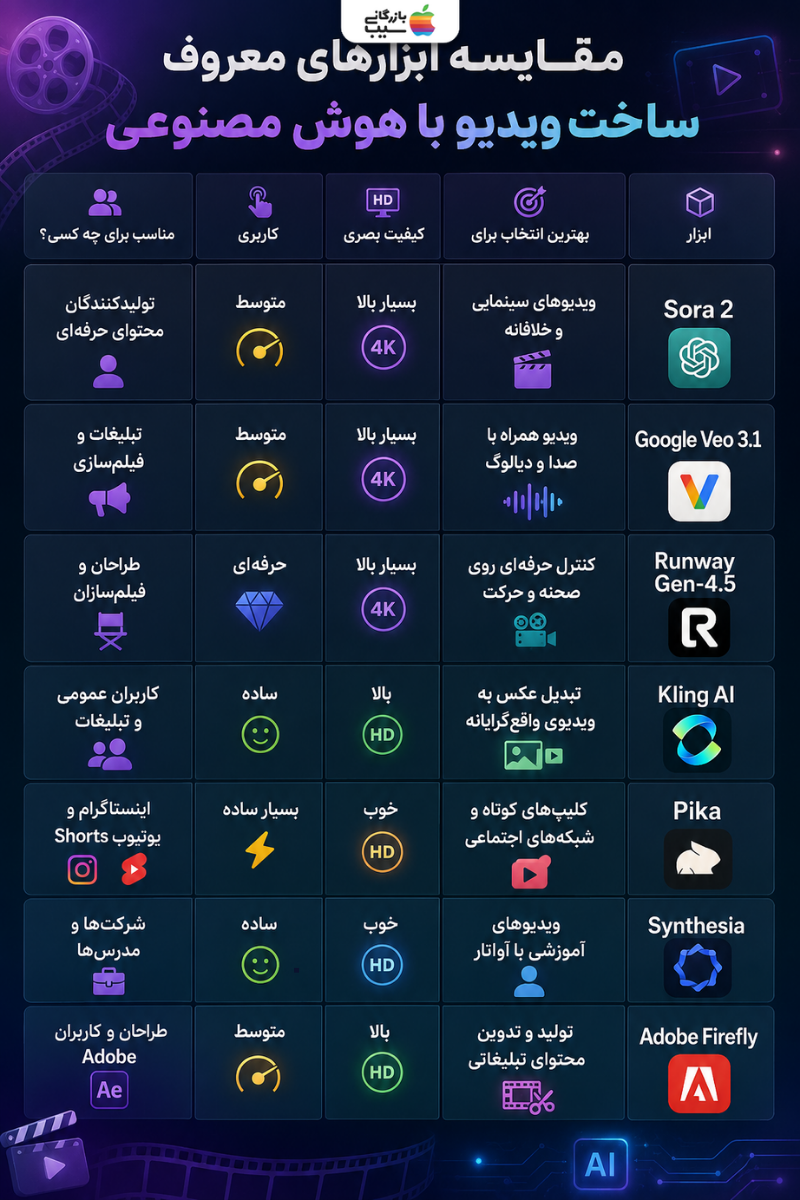 مقایسه Sora، Veo، Runway، Kling، Pika، Synthesia و Firefly برای ساخت ویدیو با هوش مصنوعی