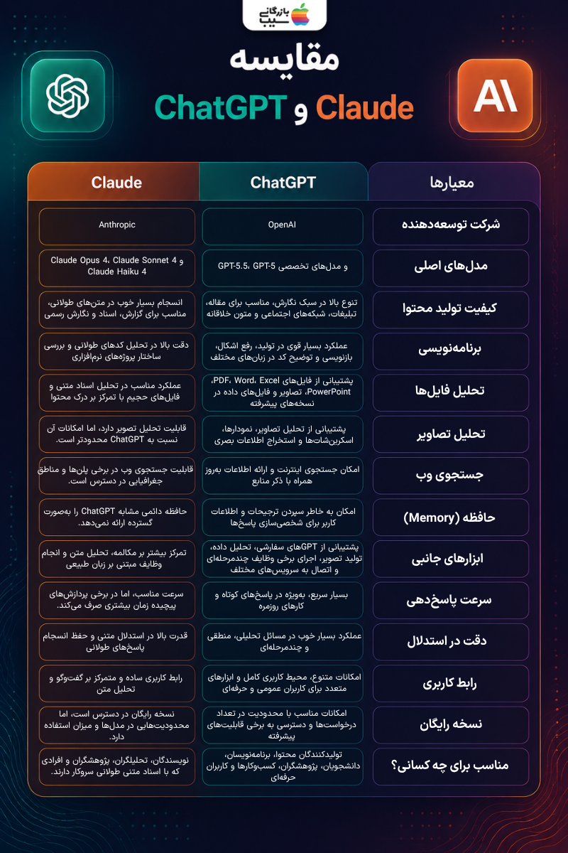 تصویری از یک جدول مقایسه‌ای کامل با سه ستون "معیارها"، "Claude" و "ChatGPT" و چندین ردیف نوشته فارسی درباره ویژگی‌های مختلف آنها.