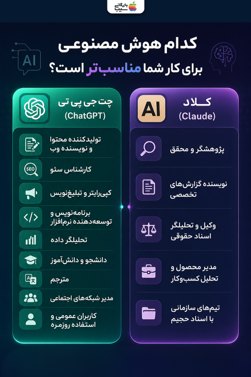 تصویری با عنوان "کدام هوش مصنوعی برای کار شما مناسب‌تر است؟" و دو ستون سبز (ChatGPT) و بنفش (Claude) با لیست مشاغل و تخصص‌های مختلف فارسی.
