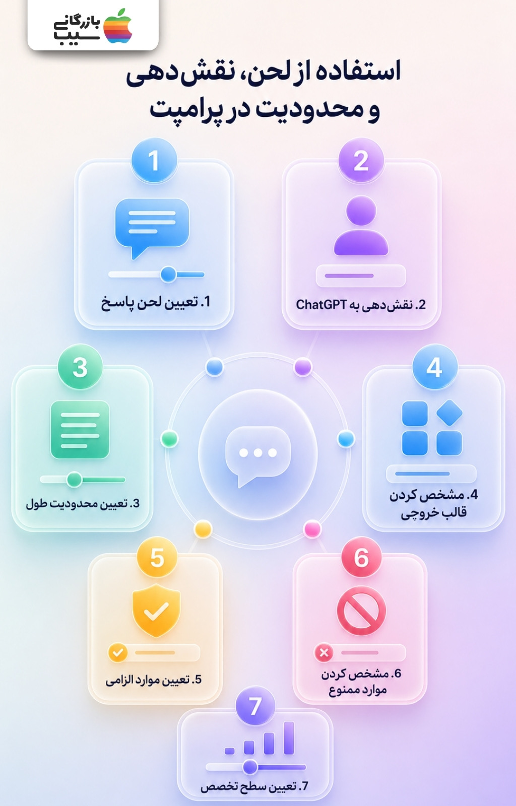 اینفوگرافیک مراحل نوشتن پرامپت حرفه‌ای در ChatGPT شامل تعیین لحن، نقش، محدودیت طول، قالب خروجی و سطح تخصص