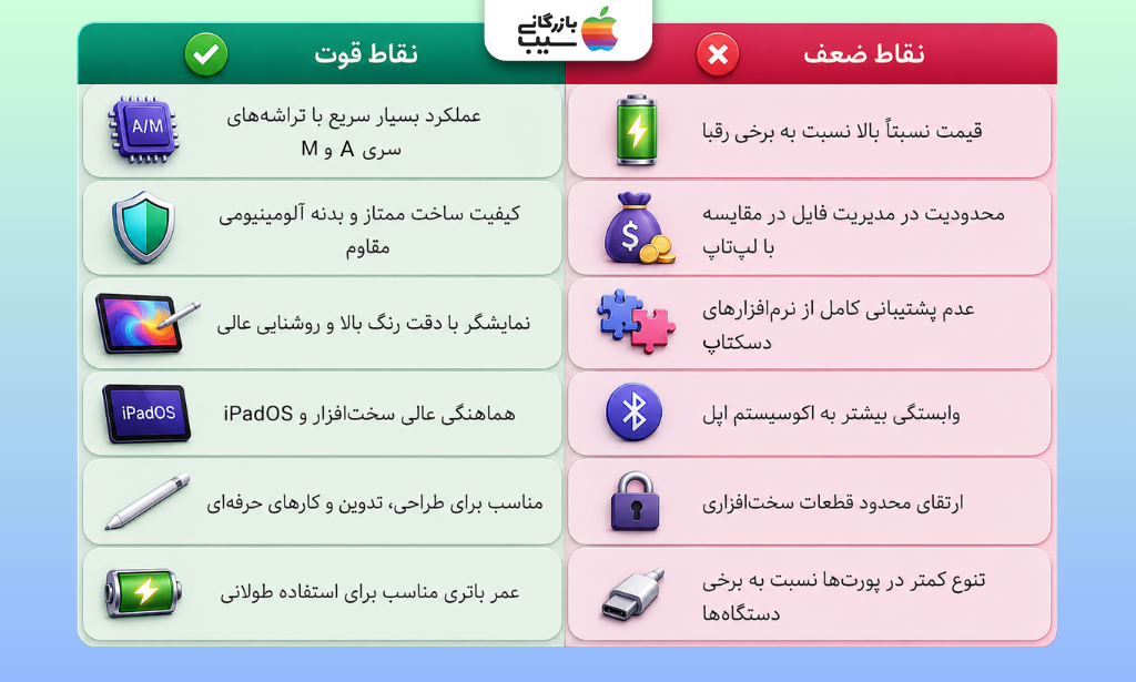 تصویر اینفوگرافی از نقاط قوت و نقاط ضعف آیپد