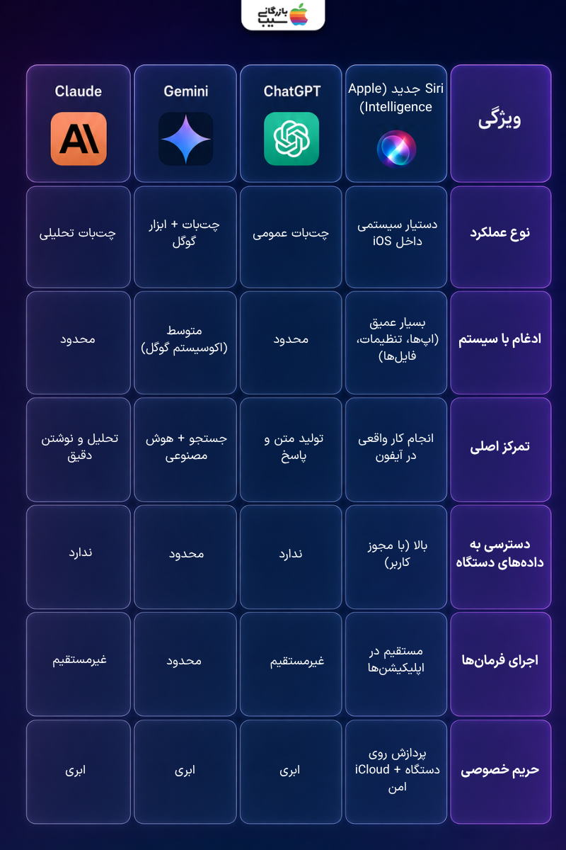 مقایسه ChatGPT و دستیار هوشمند Siri اپل با نمایش لوگوی دو هوش مصنوعی در کنار یکدیگر