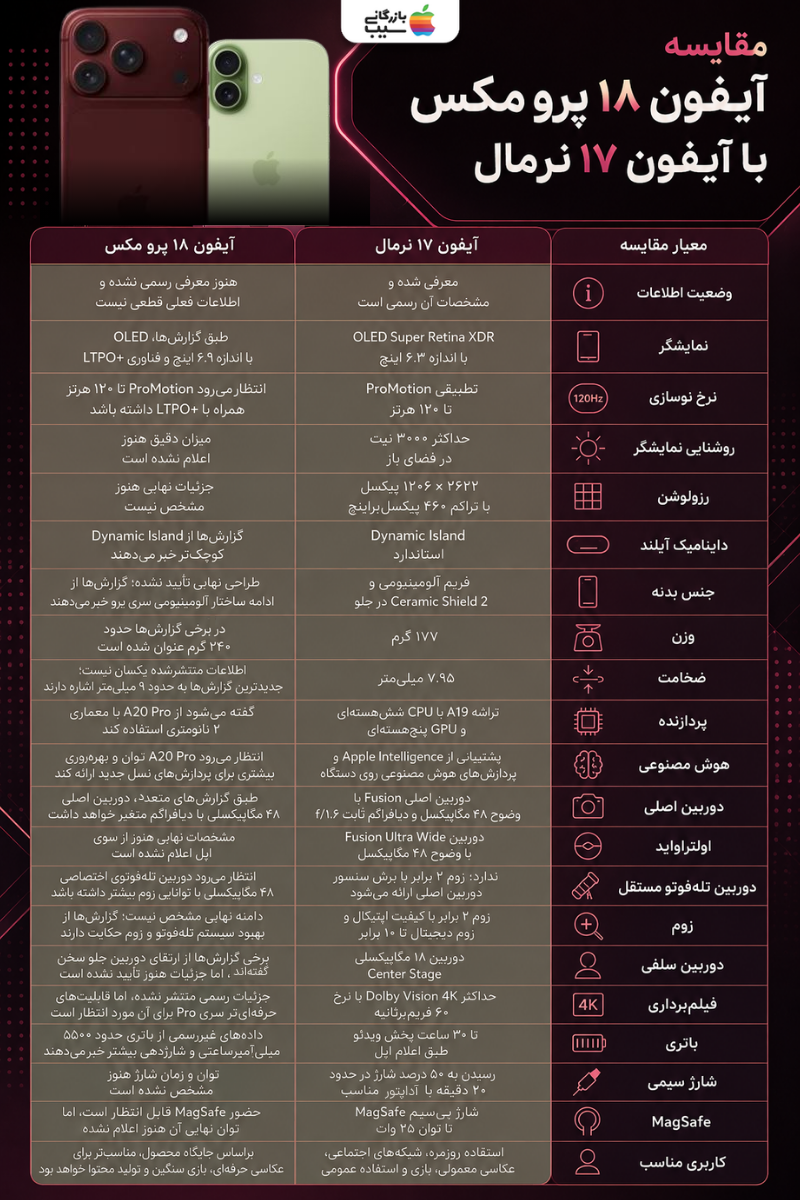 جدول مقایسه کامل آیفون ۱۸ پرو مکس با آیفون ۱۷ نرمال از نظر مشخصات فنی