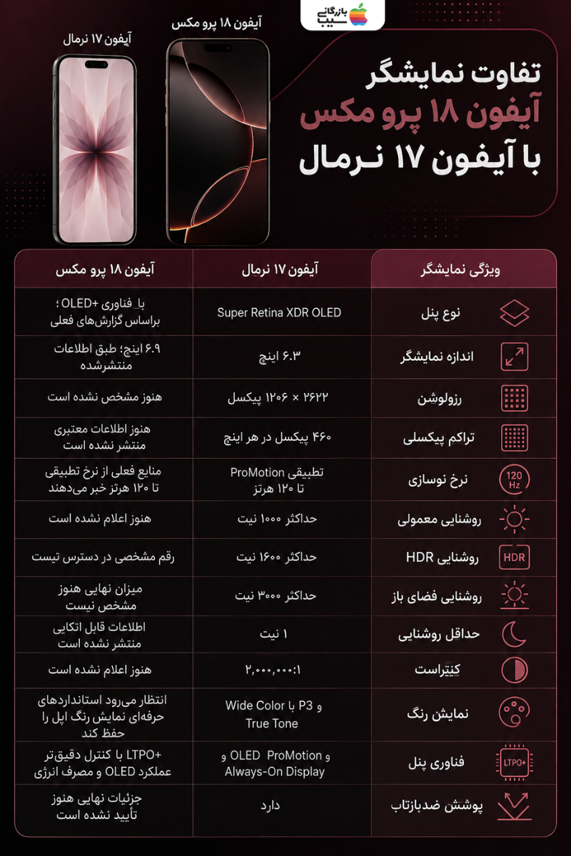 مقایسه مشخصات نمایشگر آیفون ۱۸ پرو مکس با آیفون ۱۷ نرمال در جدول