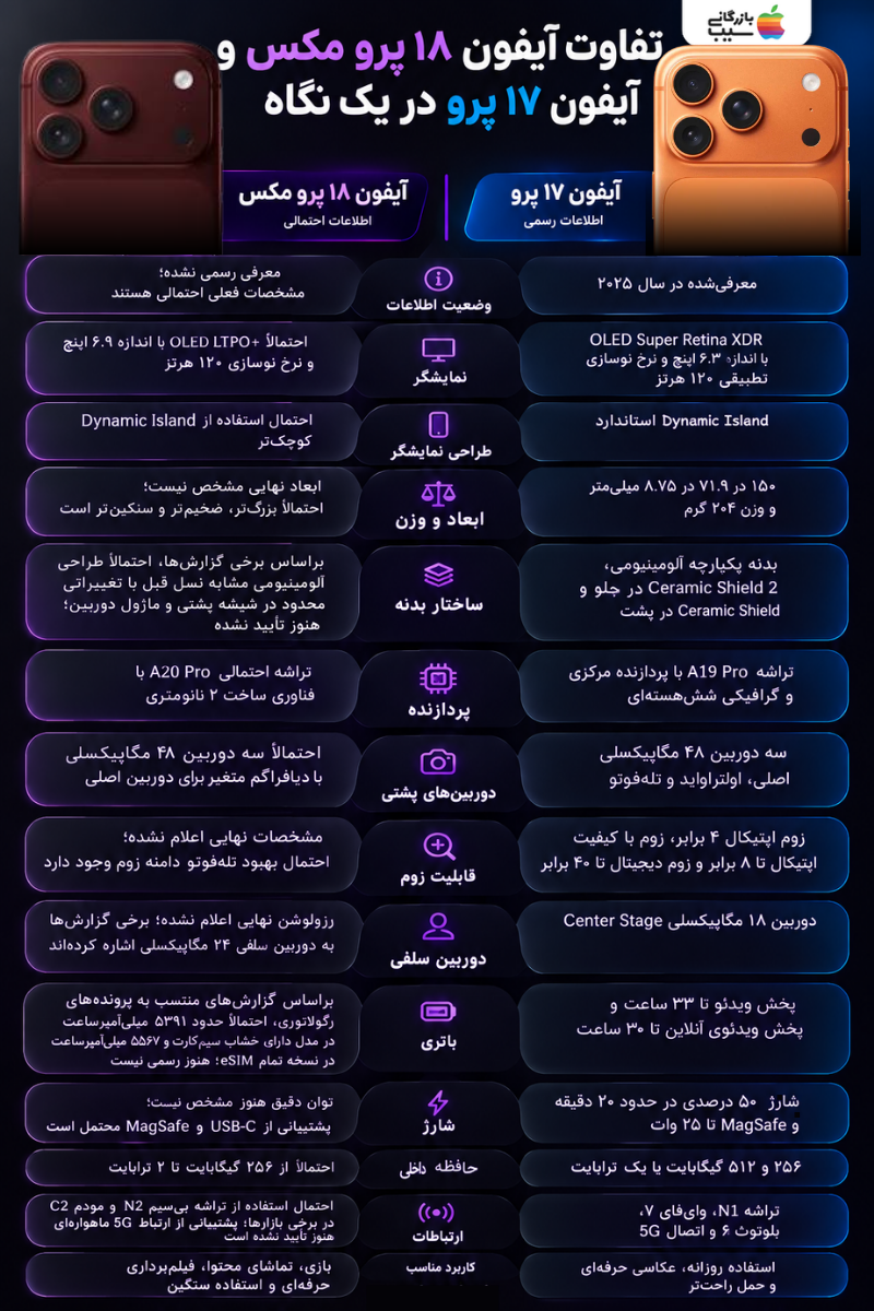 اینفوگرافیک مقایسه آیفون ۱۸ پرو مکس با آیفون ۱۷ پرو از نظر نمایشگر، دوربین، پردازنده، باتری و طراحی