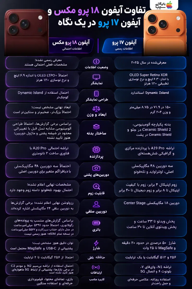 اینفوگرافیک مقایسه آیفون ۱۸ پرو مکس با آیفون ۱۷ پرو از نظر نمایشگر، دوربین، پردازنده، باتری و طراحی