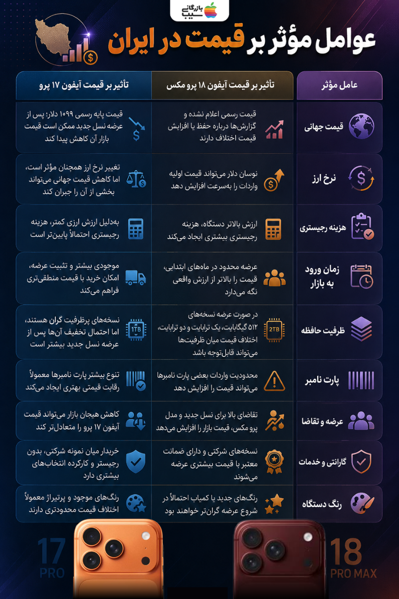 اینفوگرافیک عوامل مؤثر بر قیمت آیفون ۱۸ پرو مکس و آیفون ۱۷ پرو در ایران شامل ارز، رجیستری و عرضه