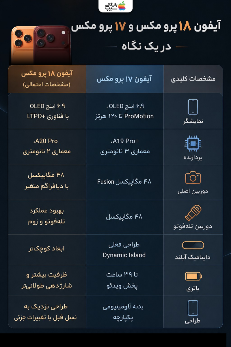 اینفوگرافیک مقایسه مشخصات آیفون ۱۸ پرو مکس و آیفون ۱۷ پرو مکس از نظر نمایشگر، پردازنده، دوربین، باتری و طراحی