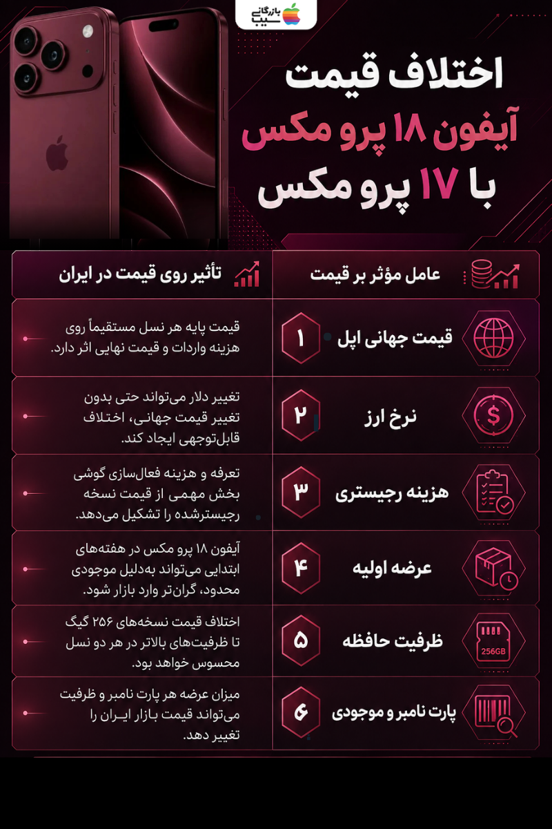 مقایسه طراحی پشت آیفون ۱۸ پرو مکس قرمز و آیفون ۱۷ پرو مکس نارنجی و تفاوت احتمالی ماژول دوربین دو نسل