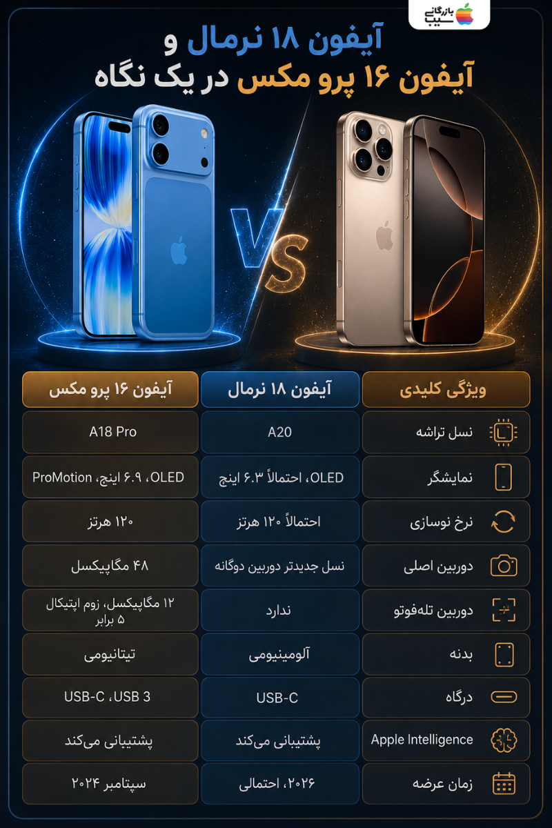جدول مقایسه مشخصات آیفون ۱۸ نرمال و آیفون ۱۶ پرو مکس شامل نمایشگر، تراشه، دوربین و بدنه