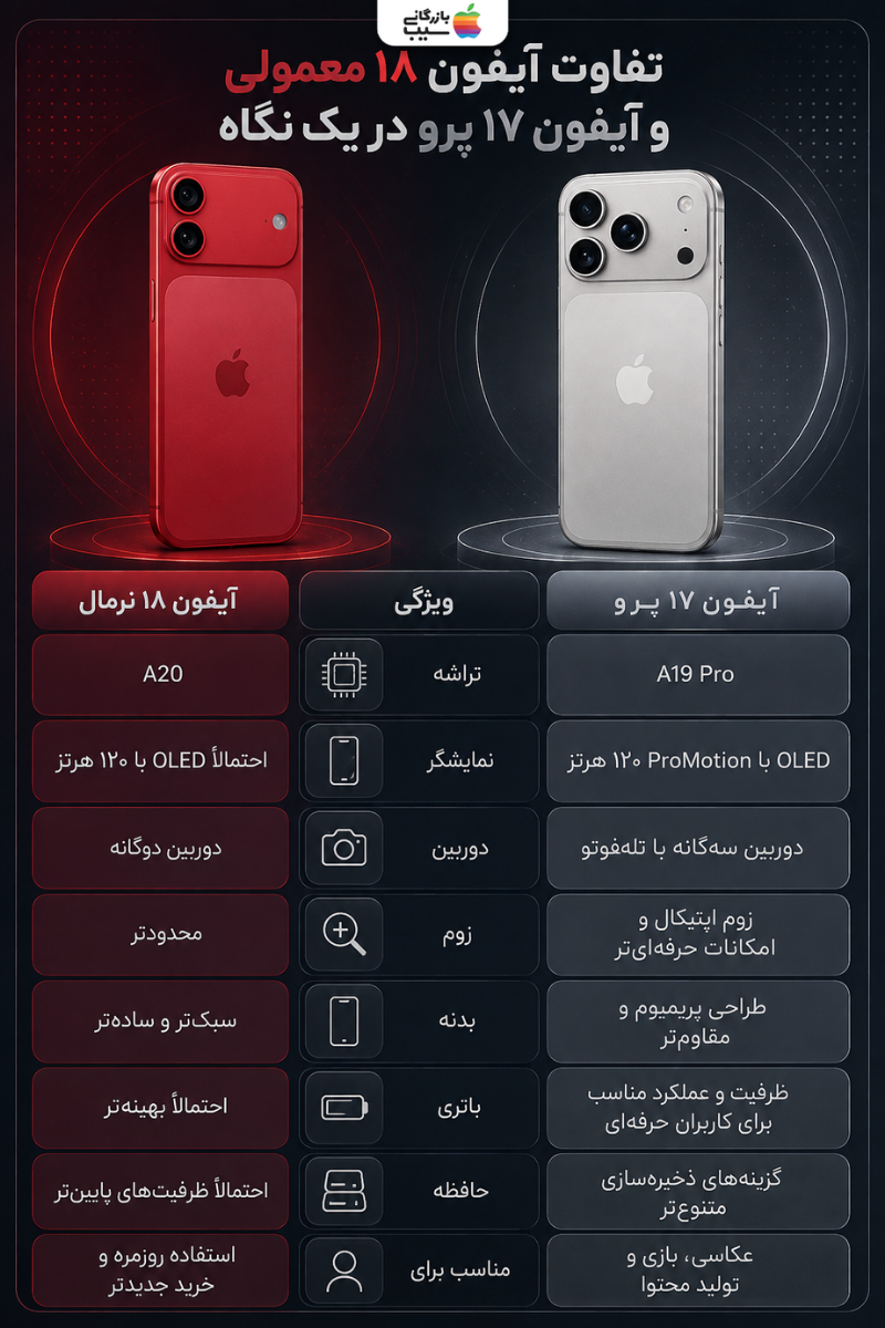 جدول مقایسه آیفون ۱۸ نرمال و آیفون ۱۷ پرو از نظر تراشه، نمایشگر، دوربین، باتری و حافظه