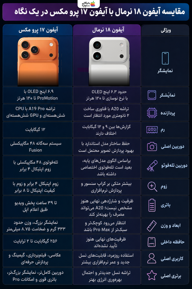 اینفوگرافیک مقایسه مشخصات احتمالی آیفون ۱۸ نرمال با آیفون ۱۷ پرو مکس