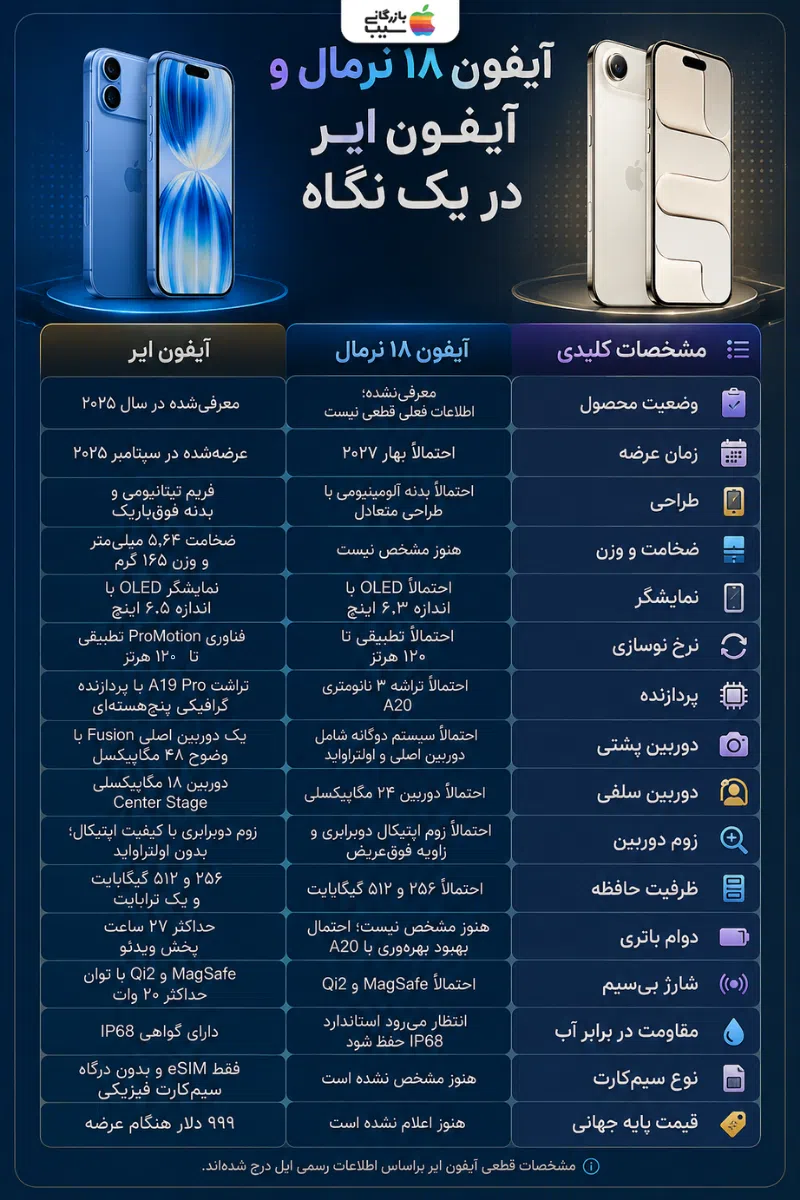 جدول مقایسه کامل مشخصات فنی آیفون ۱۸ نرمال و آیفون ایر شامل پردازنده، دوربین، نمایشگر، باتری و قیمت.