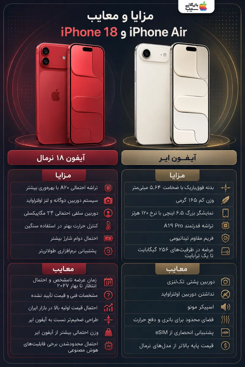 اینفوگرافیک مقایسه نقاط قوت و ضعف آیفون ۱۸ نرمال در برابر آیفون ایر برای راهنمایی خرید.