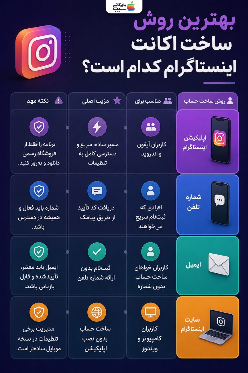 مقایسه روش‌های ساخت اکانت اینستاگرام با اپلیکیشن، شماره تلفن، ایمیل و سایت