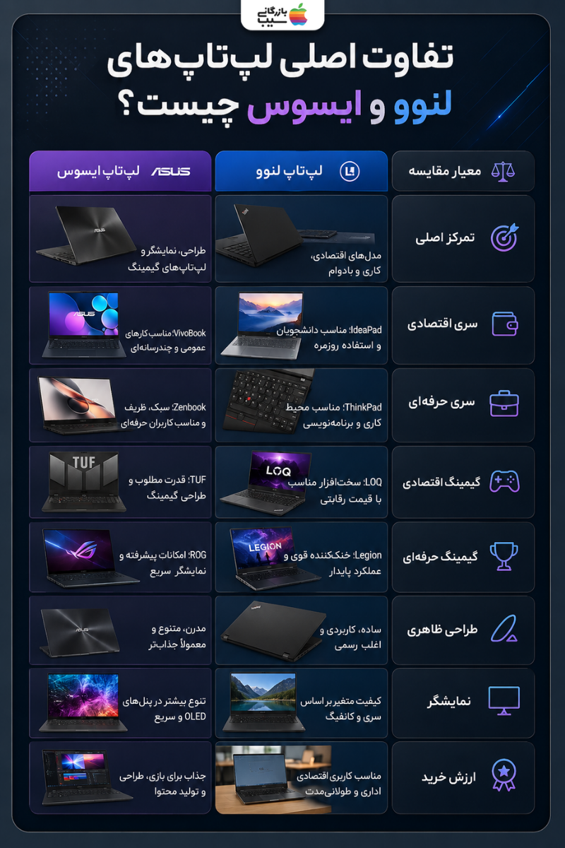 اینفوگرافیک مقایسه سری‌های مختلف لپ‌تاپ‌های ایسوس و لنوو از نظر کاربری اقتصادی، گیمینگ، طراحی ظاهری و کیفیت نمایشگر.