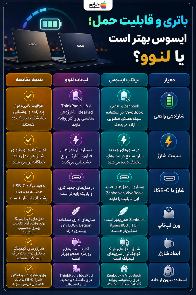 اینفوگرافیک بررسی و مقایسه عملکرد باتری، سرعت شارژ، ابعاد شارژر و قابلیت حمل بین مدل‌های گوناگون لپ‌تاپ‌های لنوو و ایسوس.