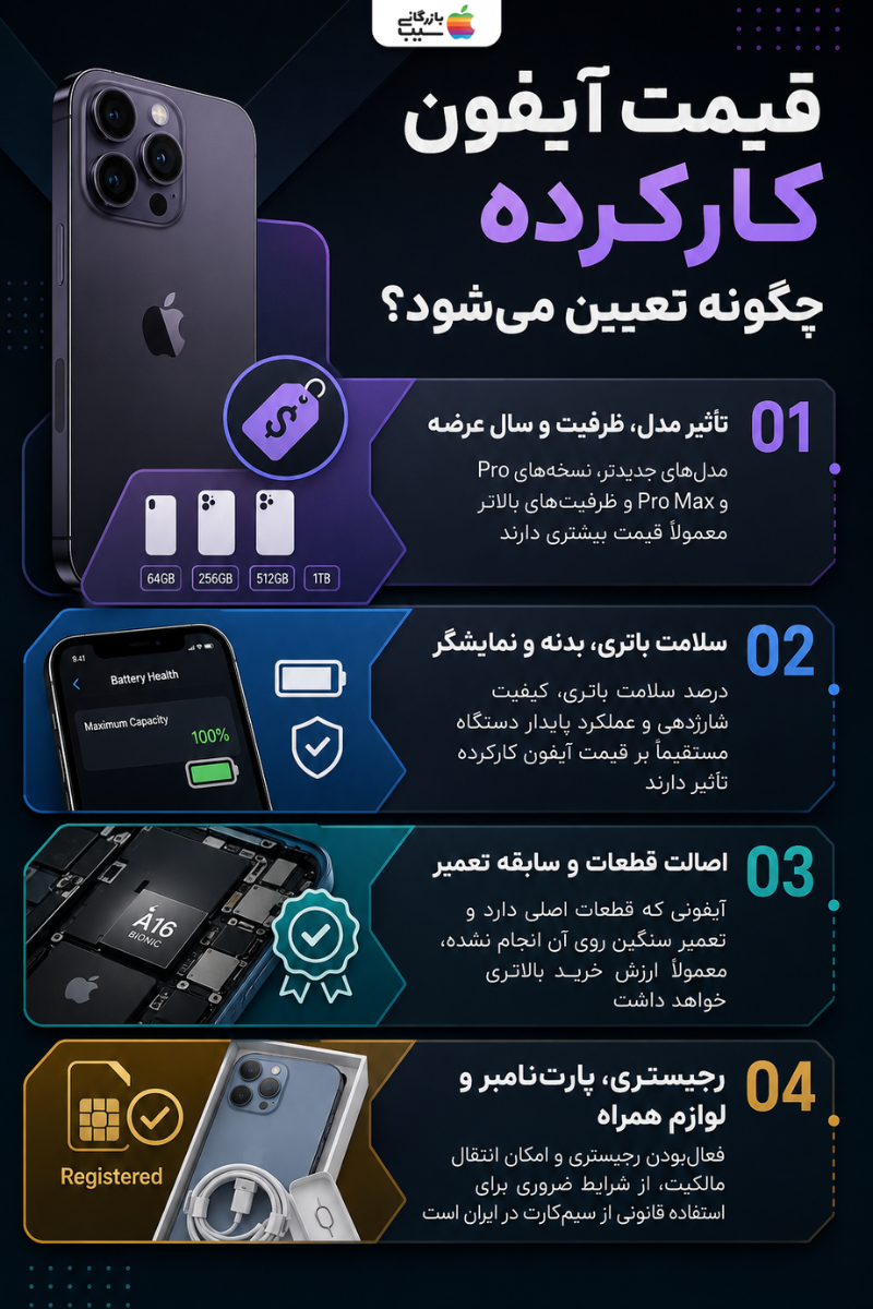 تصویر اینفوگرافی از عوامل تایین کننده قیمت آیفون کارکرده