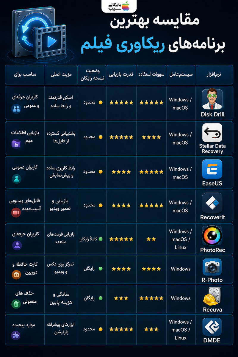 جدول مقایسه بهترین برنامه‌های ریکاوری فیلم از نظر سیستم‌عامل، کاربری، قدرت بازیابی و نسخه رایگان