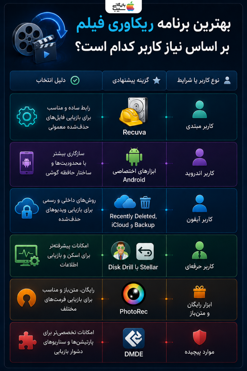 جدول انتخاب بهترین برنامه ریکاوری فیلم برای کاربران ویندوز، اندروید، آیفون و بازیابی حرفه‌ای اطلاعات حذف‌شده