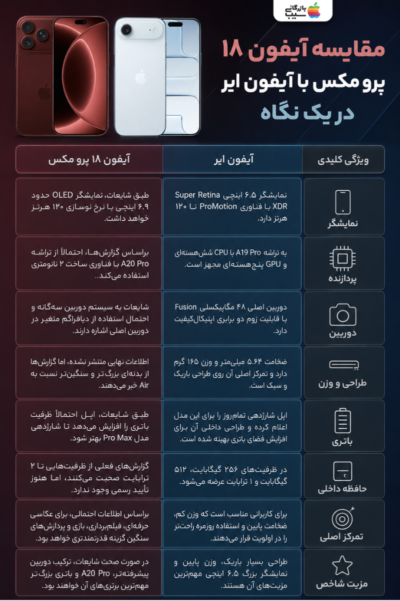 جدول مقایسه آیفون ۱۸ پرو مکس با آیفون ایر از نظر نمایشگر، پردازنده، دوربین، باتری، حافظه و طراحی