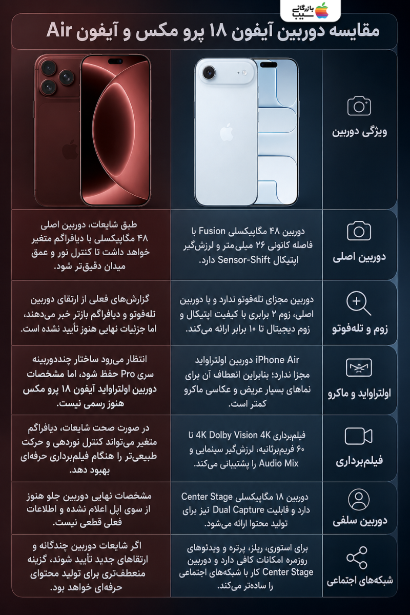 جدول مقایسه دوربین آیفون ۱۸ پرو مکس و آیفون ایر شامل زوم، فیلم‌برداری، دوربین سلفی و قابلیت‌های تولید محتوا