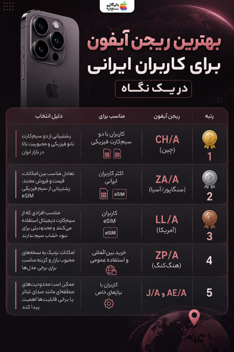 مقایسه بهترین ریجن‌های آیفون برای کاربران ایرانی شامل CH/A، ZA/A، LL/A، ZP/A و J/A