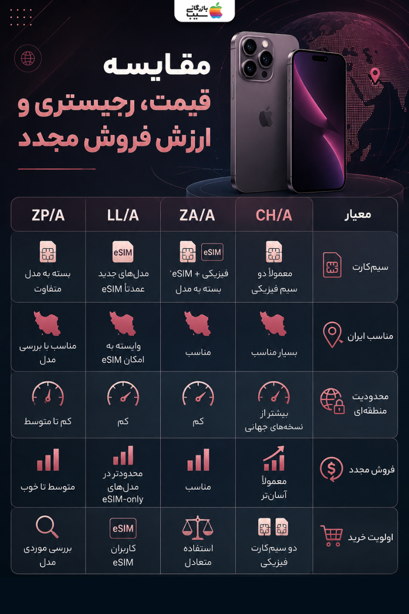 جدول مقایسه ریجن‌های آیفون CH/A، ZA/A، LL/A و ZP/A از نظر سیم‌کارت، رجیستری و فروش مجدد