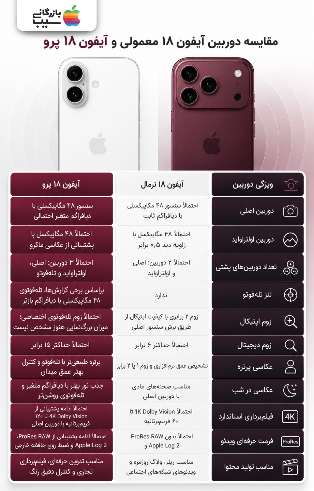 اینفوگرافیک مقایسه دوربین آیفون ۱۸ نرمال و آیفون ۱۸ پرو