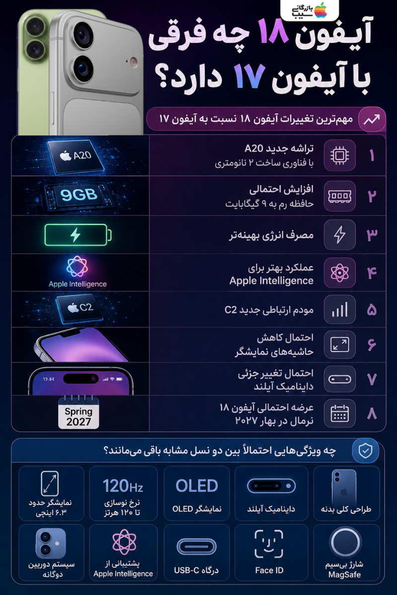 اینفوگرافیک تفاوت‌های احتمالی آیفون ۱۸ نرمال و آیفون ۱۷ نرمال در پردازنده، حافظه، باتری و نمایشگر