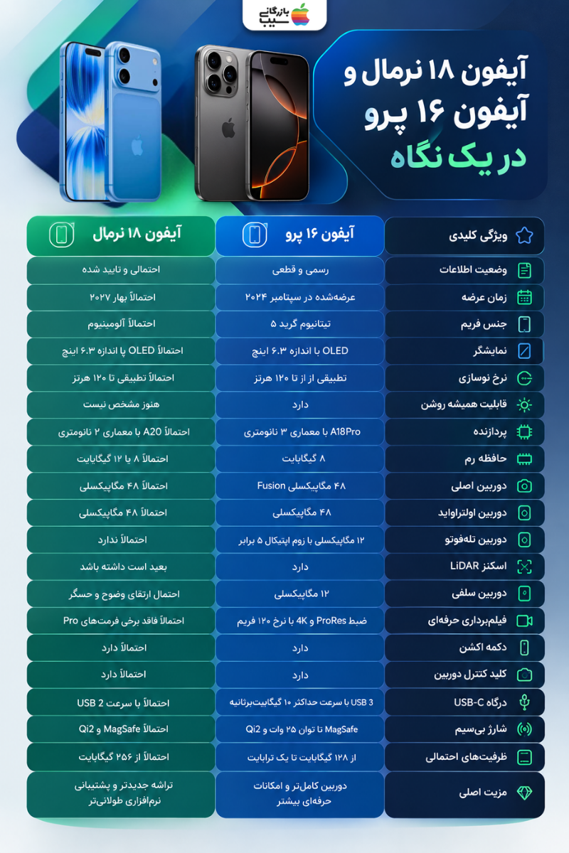 جدول مقایسه مشخصات آیفون ۱۸ نرمال و آیفون ۱۶ پرو شامل نمایشگر، پردازنده، دوربین و شارژ