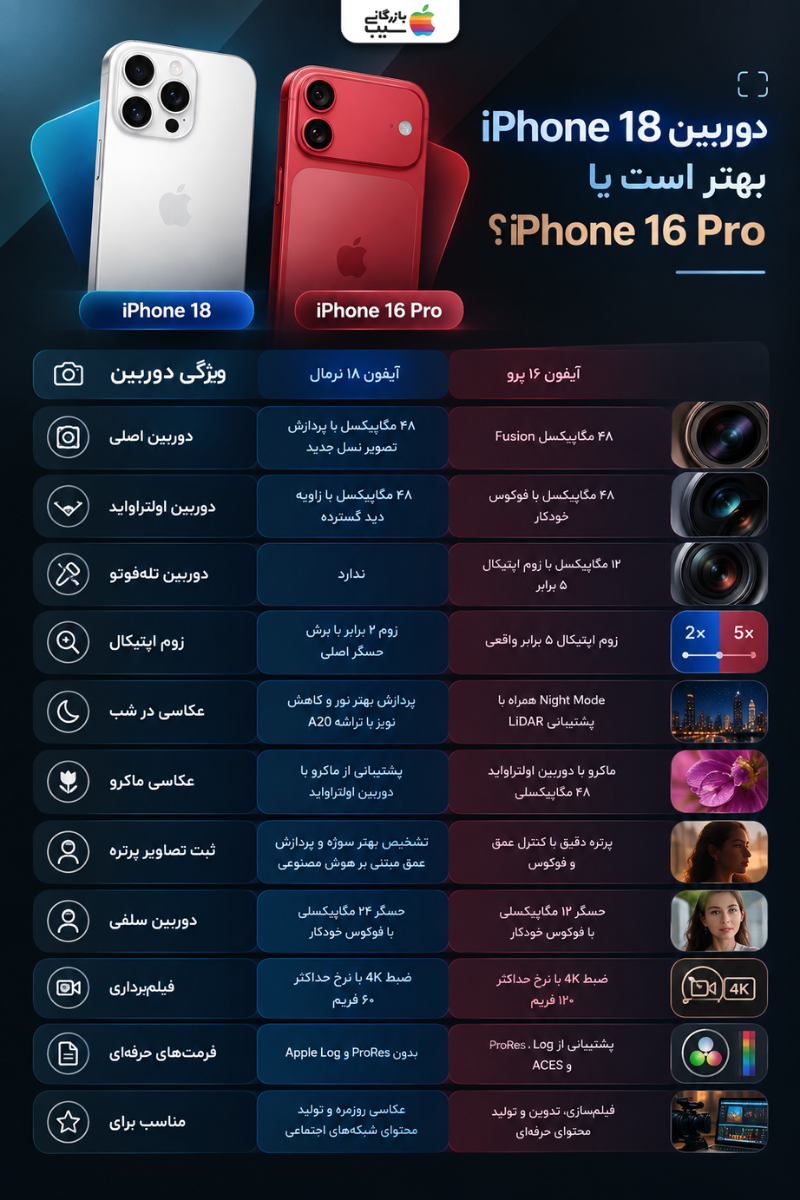 مقایسه دوربین آیفون ۱۸ نرمال با آیفون ۱۶ پرو از نظر تله‌فوتو، زوم، سلفی و فیلم‌برداری