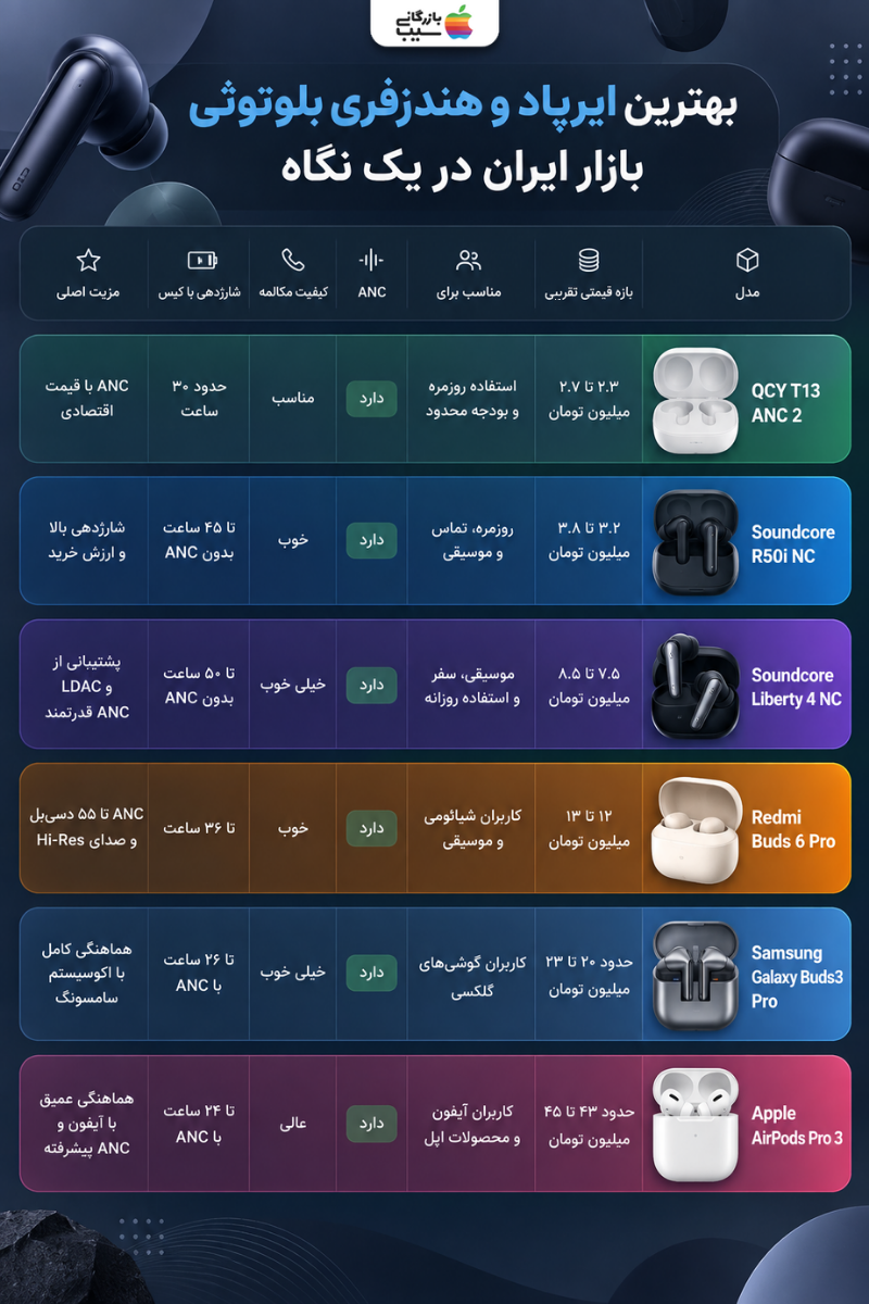 جدول مقایسه بهترین ایرپاد و هندزفری بلوتوثی بازار ایران از نظر قیمت، مکالمه، ANC و شارژدهی