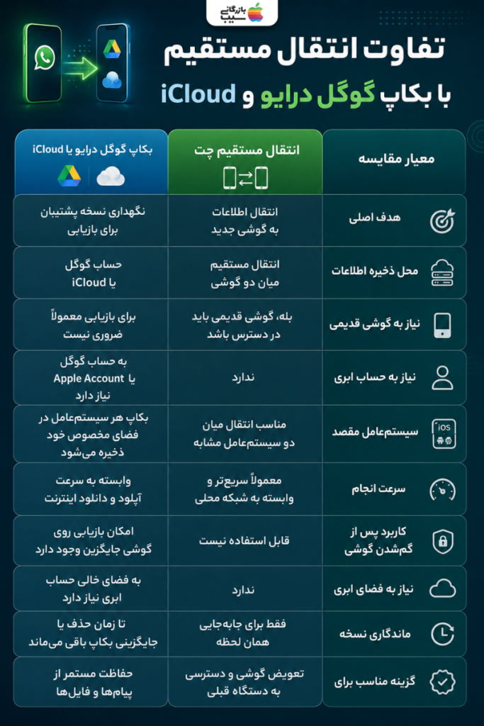 اینفوگرافیک تفاوت انتقال مستقیم چت واتساپ با بکاپ Google Drive و iCloud
