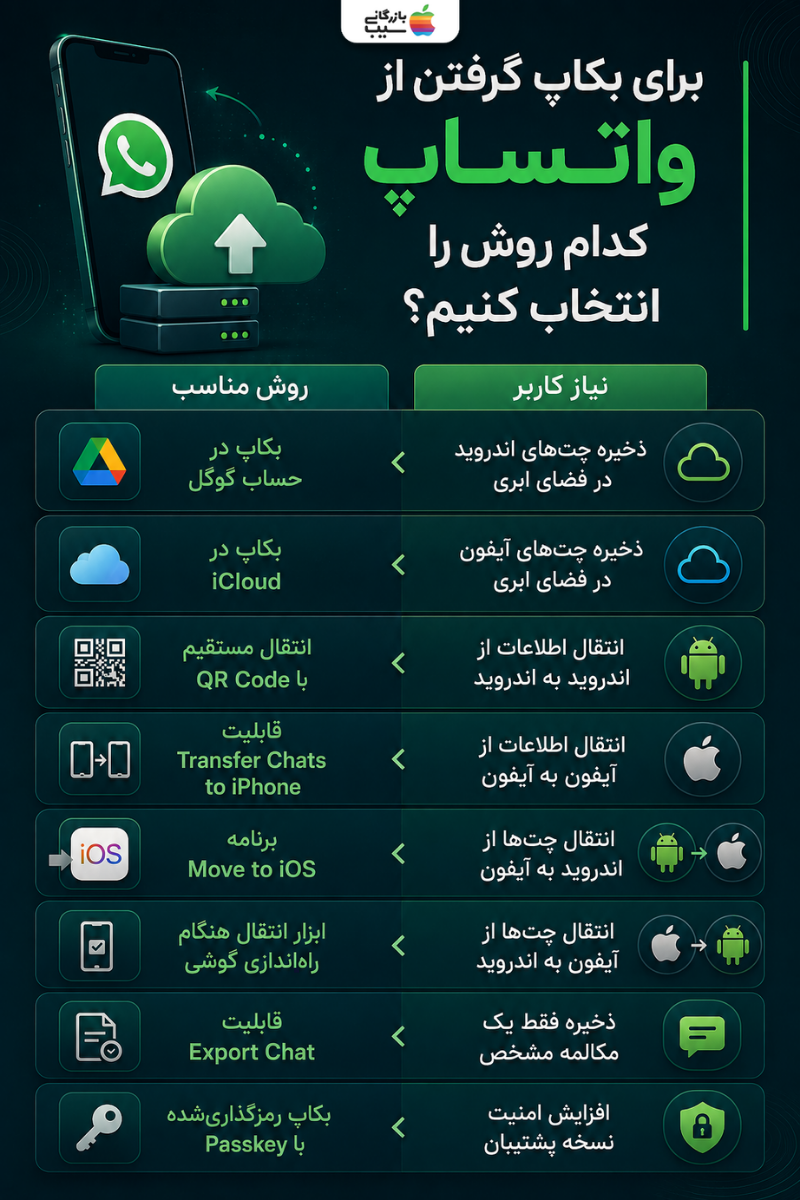 اینفوگرافیک مقایسه روش‌های مختلف بکاپ واتساپ در اندروید و آیفون