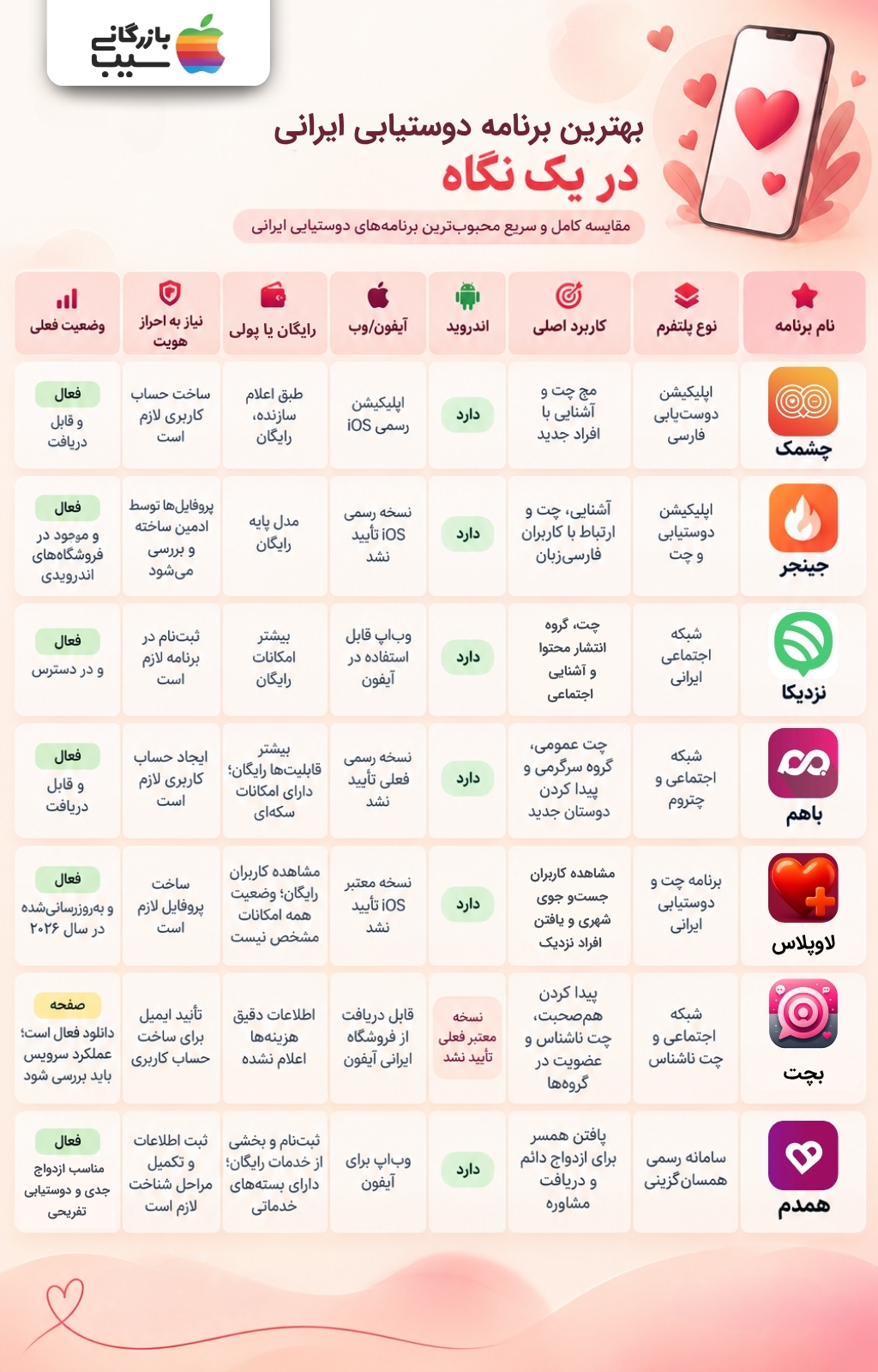 جدول مقایسه بهترین برنامه‌های دوستیابی ایرانی از نظر امکانات، هزینه، پلتفرم و وضعیت فعالیت