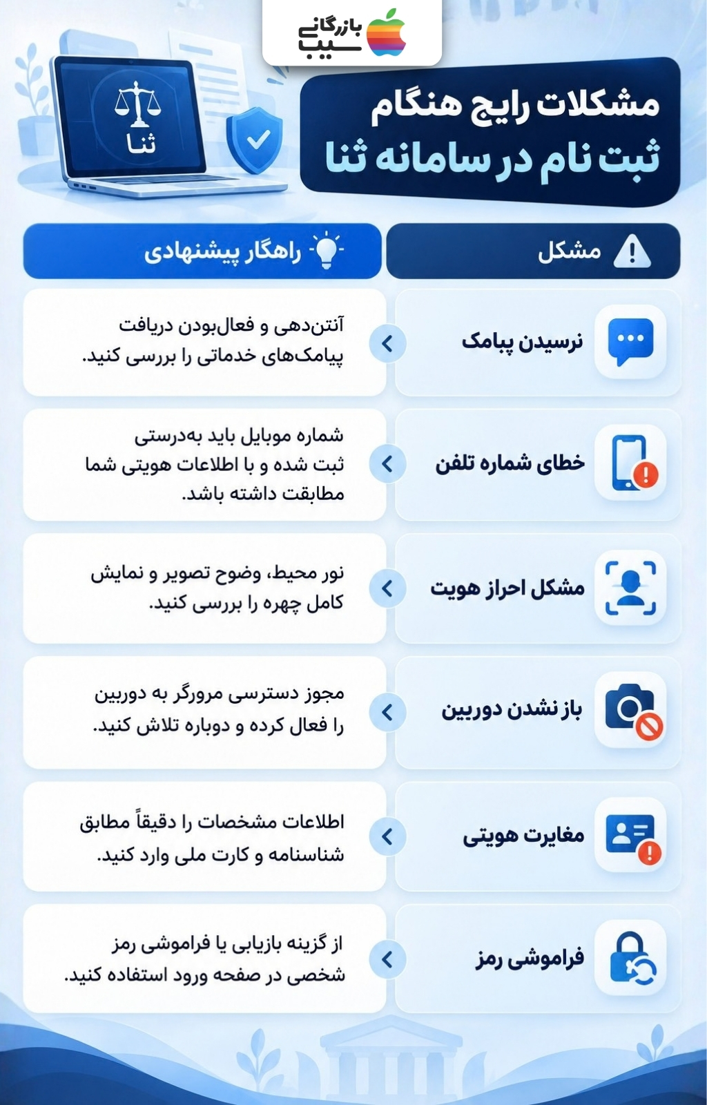 اینفوگرافیک مشکلات ثبت نام ثنا شامل نرسیدن پیامک، خطای شماره تلفن، مشکل دوربین، مغایرت هویتی و فراموشی رمز